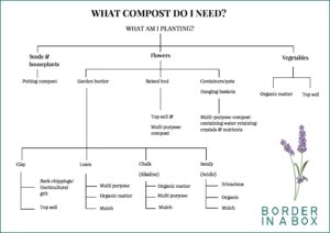 Composting Flow Chart